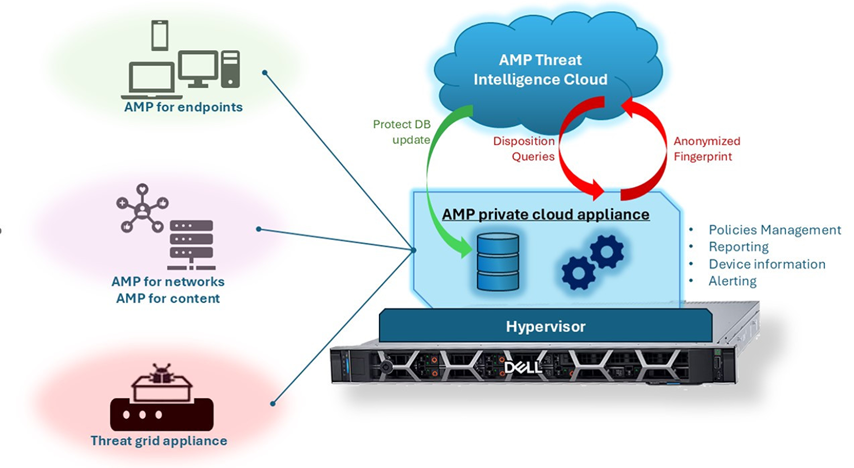 Cisco EDR on-prem solution